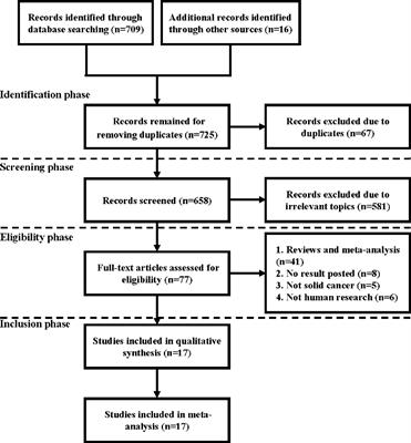 An Up-To-Date Investigation Into the Correlation Between Proton Pump Inhibitor Use and the Clinical Efficacy of Immune Checkpoint Inhibitors in Advanced Solid Cancers: A Systematic Review and Meta-Analysis